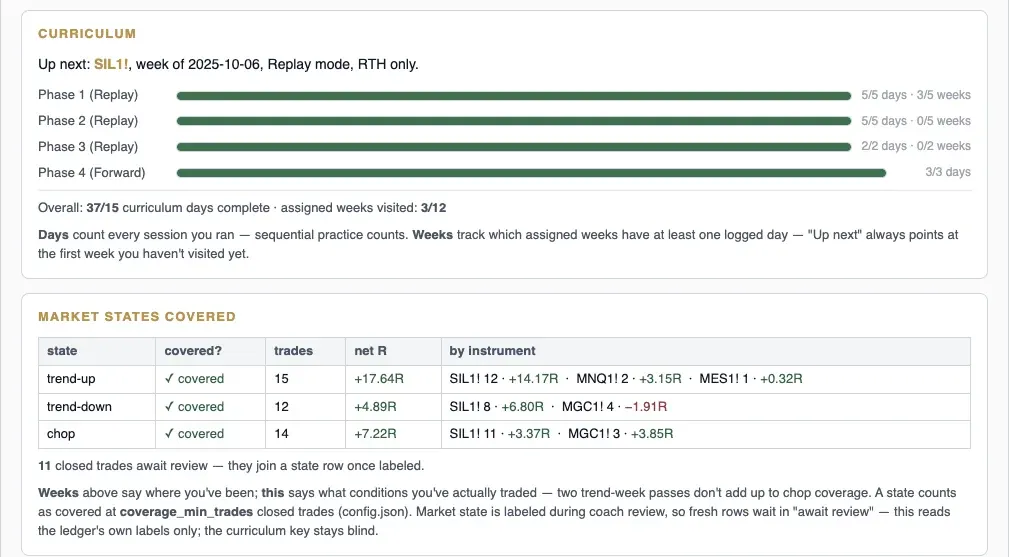 Practice, tracked like a curriculum: replay phases and the market states I have actually traded, so I am not only rehearsing the conditions I enjoy.