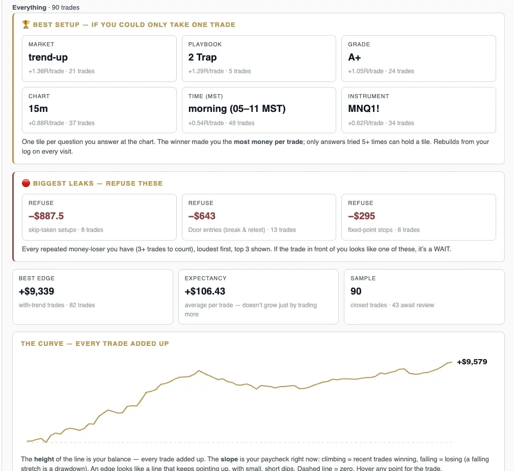 The same view in dollars: expectancy per trade, and what each leak has actually cost me over 90 closed trades.