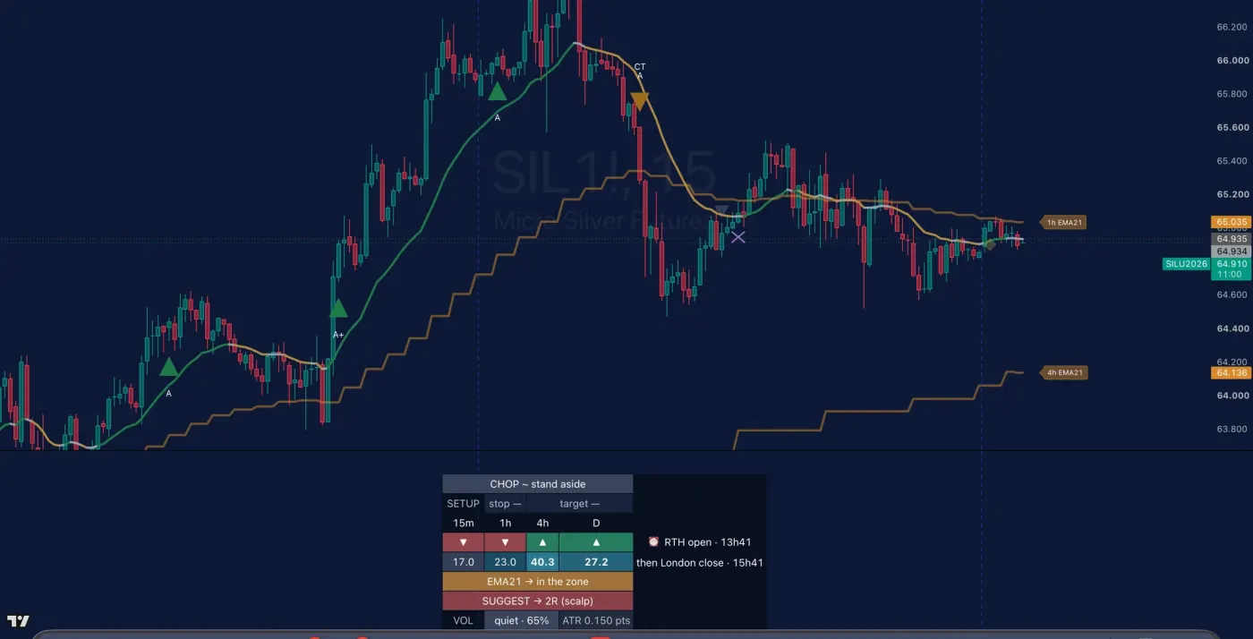 Micro silver, 15 minute chart. "CHOP, stand aside." No stop, no target, no setup. Doing nothing is a decision the system is willing to make for me.
