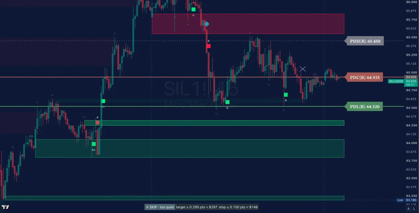 Same instrument, quieter day. "SKIP, too quiet." The move on offer is too small to pay for the risk it costs, so the answer is no.
