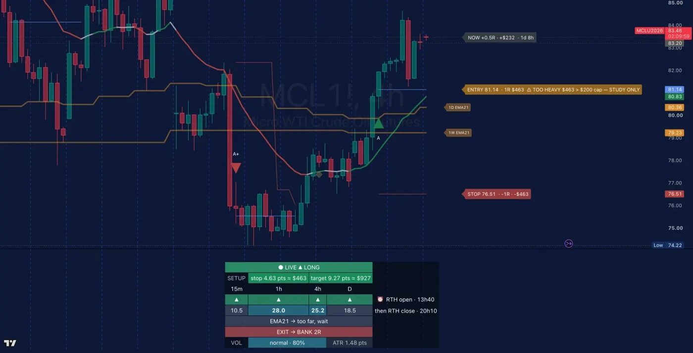 Micro crude, 4 hour chart. The setup was valid, the size was not: "TOO HEAVY, $463 > $200 cap, STUDY ONLY." The trade is off the table before I can talk myself into it.